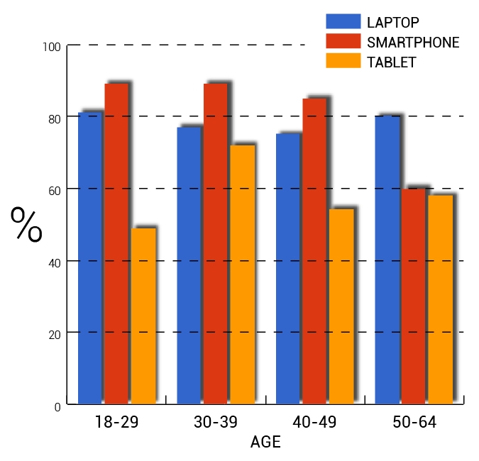 Social Media Use